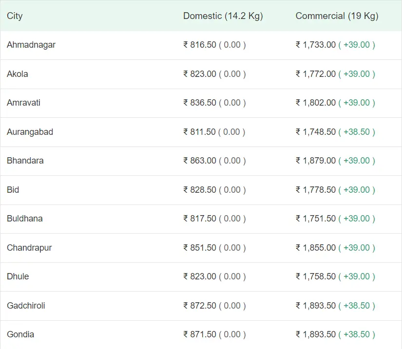 Screenshot_1 gas cylinder rate today maharashtra